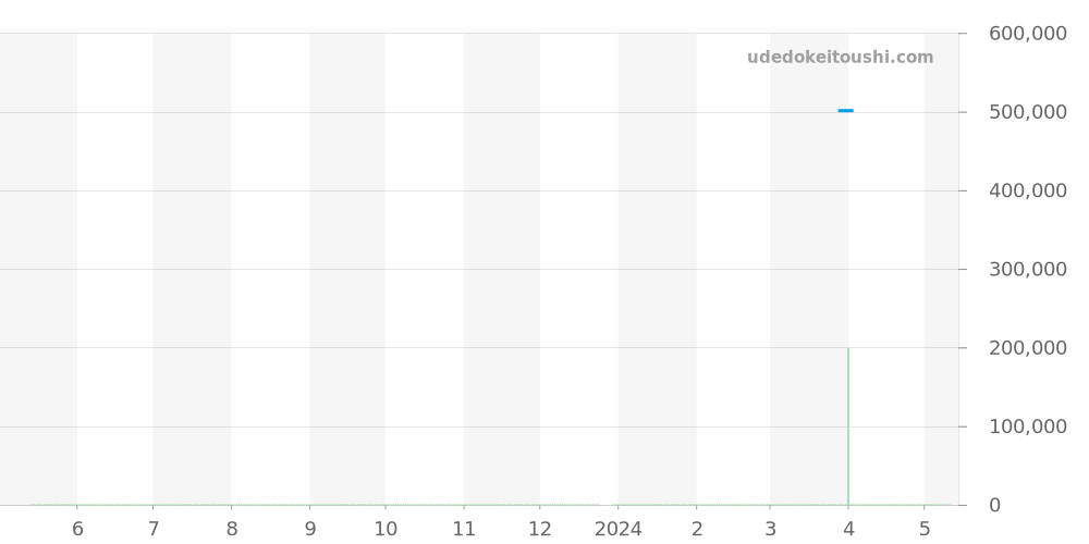 SBGB001 - セイコー グランドセイコー 価格・相場チャート(平均値, 1年)