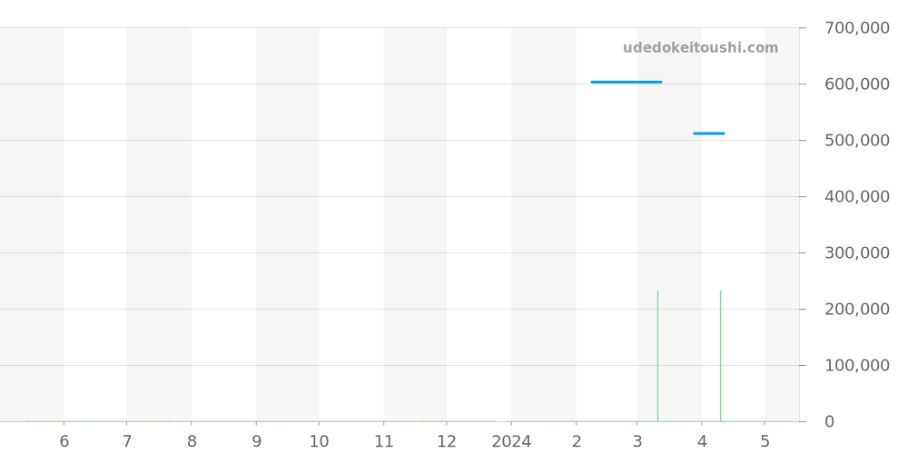 SBGB003 - セイコー グランドセイコー 価格・相場チャート(平均値, 1年)
