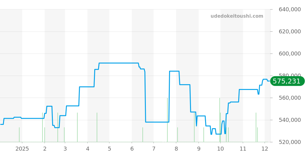 SBGC001 - セイコー グランドセイコー 価格・相場チャート(平均値, 1年)