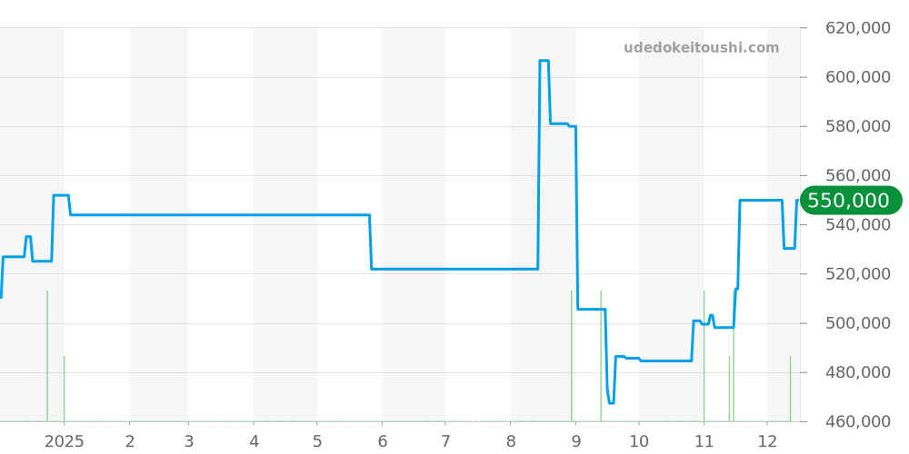 SBGC007 - セイコー グランドセイコー 価格・相場チャート(平均値, 1年)