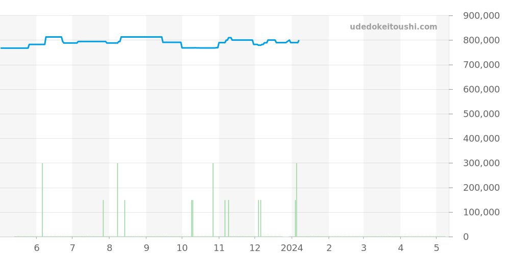 SBGC015 - セイコー グランドセイコー 価格・相場チャート(平均値, 1年)