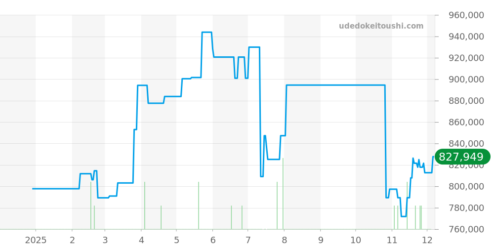 SBGC017 - セイコー グランドセイコー 価格・相場チャート(平均値, 1年)