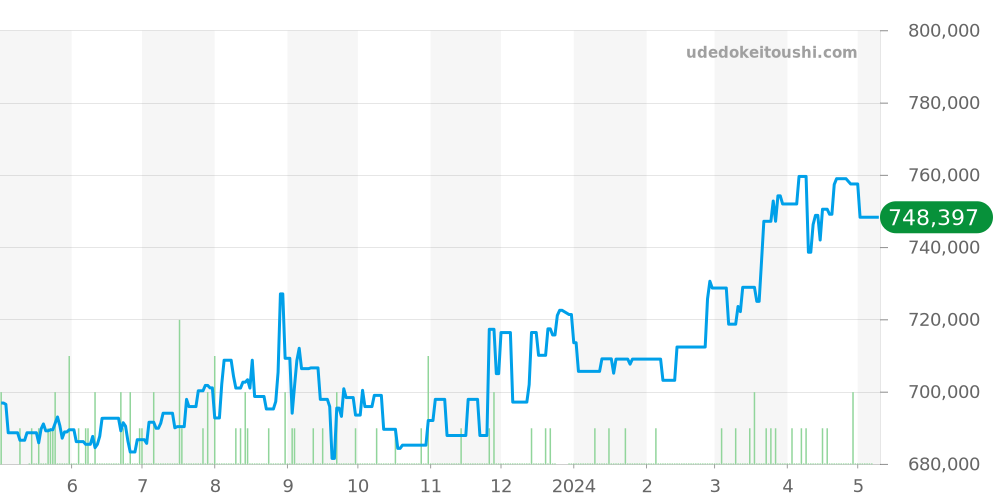 SBGC203 - セイコー グランドセイコー 価格・相場チャート(平均値, 1年)