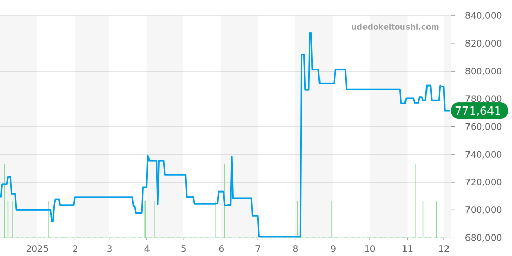 SBGC203 - セイコー グランドセイコー 価格・相場チャート(平均値, 1年)