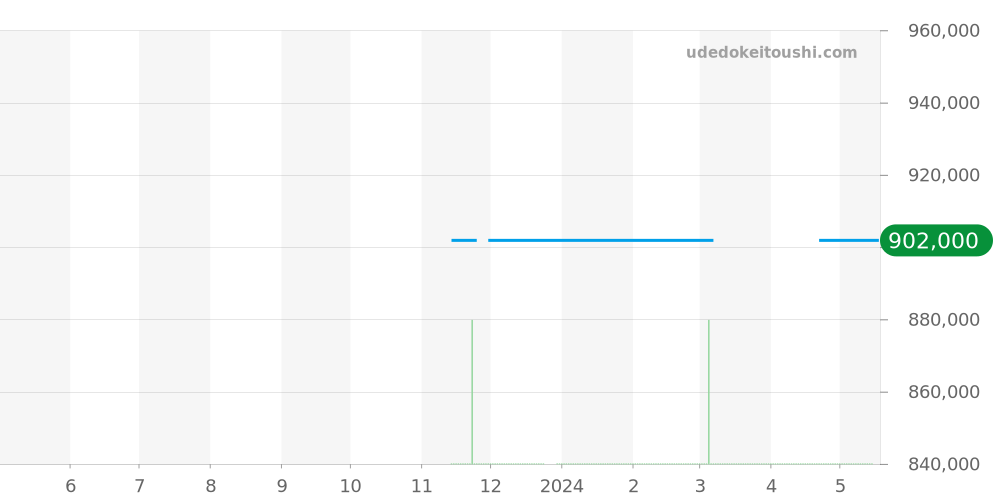 SBGC205 - セイコー グランドセイコー 価格・相場チャート(平均値, 1年)