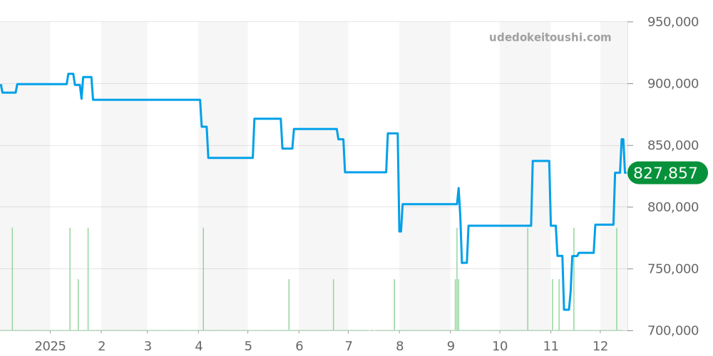SBGC205 - セイコー グランドセイコー 価格・相場チャート(平均値, 1年)