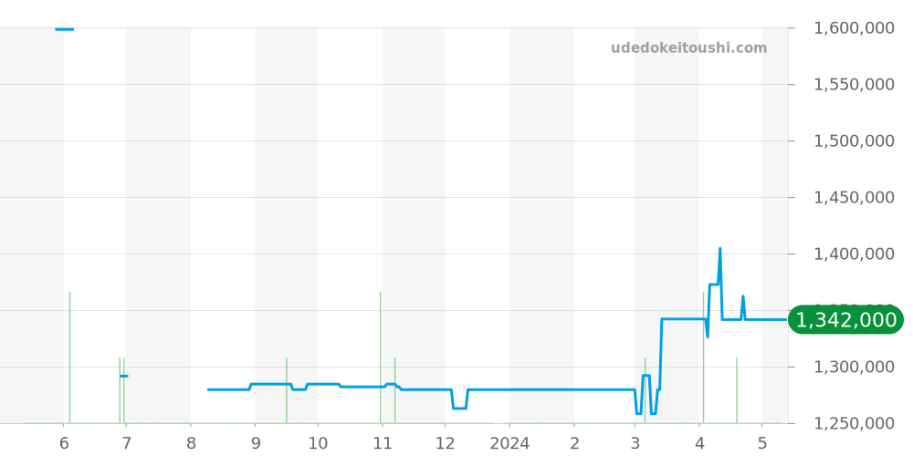 SBGC219 - セイコー グランドセイコー 価格・相場チャート(平均値, 1年)