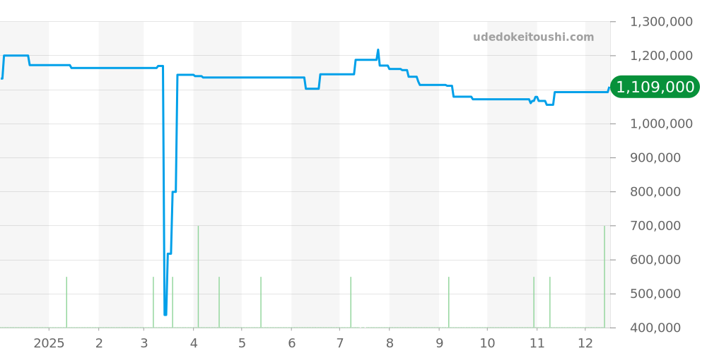 SBGC231 - セイコー グランドセイコー 価格・相場チャート(平均値, 1年)