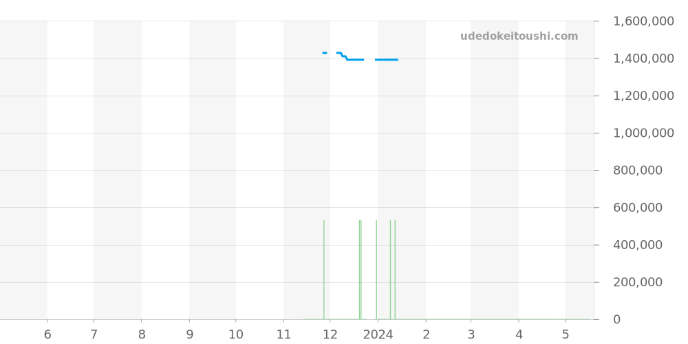 SBGC242 - セイコー グランドセイコー 価格・相場チャート(平均値, 1年)