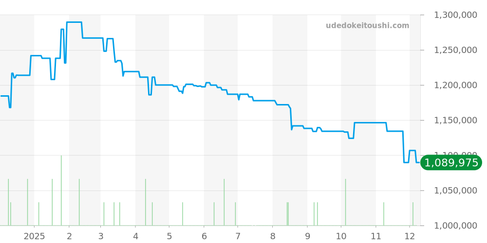 SBGC249 - セイコー グランドセイコー 価格・相場チャート(平均値, 1年)