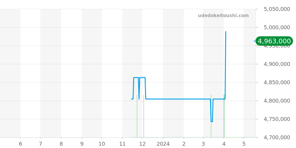 SBGD202 - セイコー グランドセイコー 価格・相場チャート(平均値, 1年)