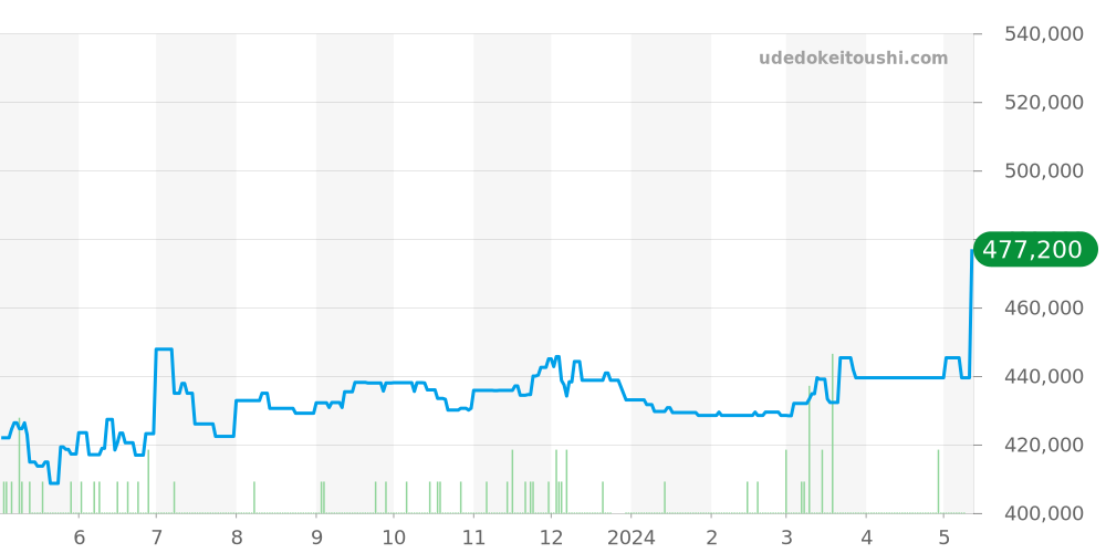 SBGE001 - セイコー グランドセイコー 価格・相場チャート(平均値, 1年)