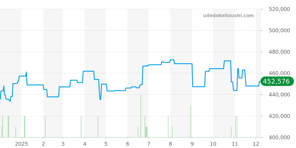 SBGE001 - セイコー グランドセイコー 価格・相場チャート(平均値, 1年)
