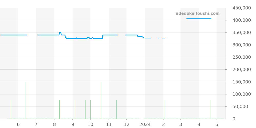 SBGE005 - セイコー グランドセイコー 価格・相場チャート(平均値, 1年)