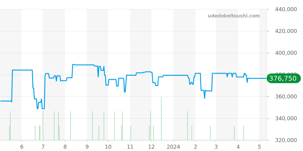 SBGE009 - セイコー グランドセイコー 価格・相場チャート(平均値, 1年)