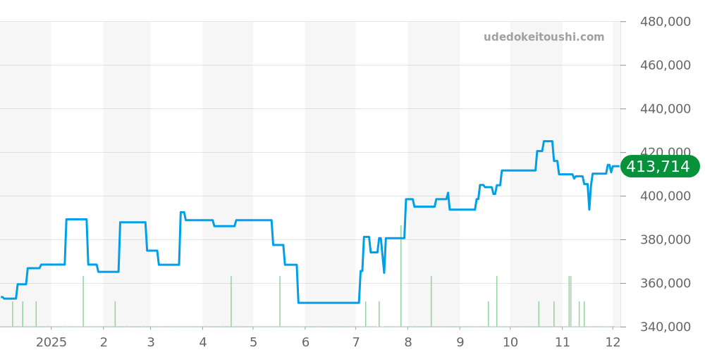 SBGE009 - セイコー グランドセイコー 価格・相場チャート(平均値, 1年)