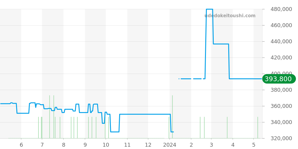 SBGE011 - セイコー グランドセイコー 価格・相場チャート(平均値, 1年)