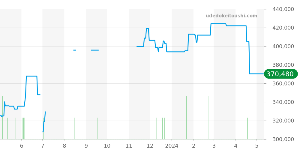 SBGE013 - セイコー グランドセイコー 価格・相場チャート(平均値, 1年)