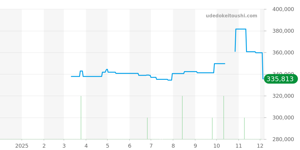 SBGE013 - セイコー グランドセイコー 価格・相場チャート(平均値, 1年)
