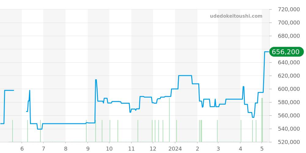 SBGE015 - セイコー グランドセイコー 価格・相場チャート(平均値, 1年)