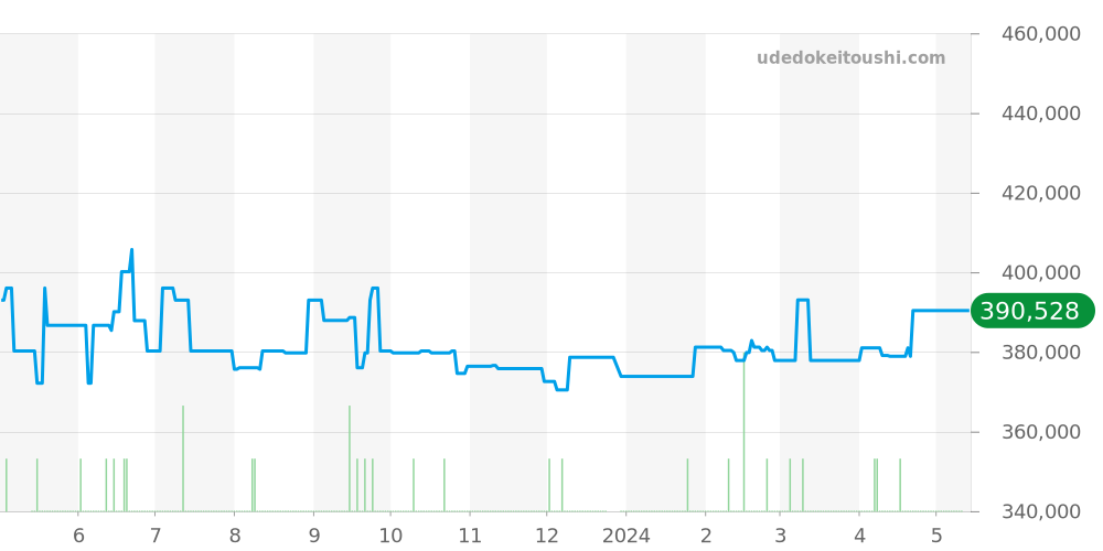 SBGE025 - セイコー グランドセイコー 価格・相場チャート(平均値, 1年)