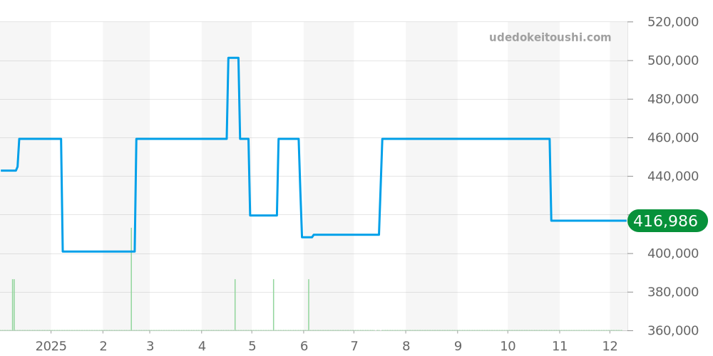 SBGE025 - セイコー グランドセイコー 価格・相場チャート(平均値, 1年)