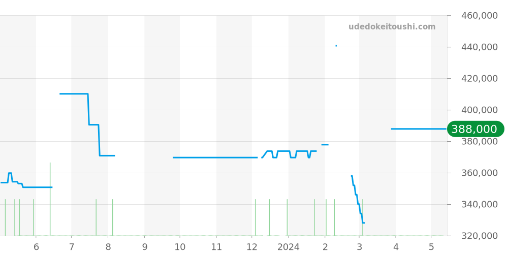 SBGE027 - セイコー グランドセイコー 価格・相場チャート(平均値, 1年)