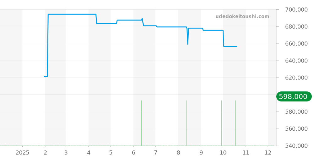 SBGE039 - セイコー グランドセイコー 価格・相場チャート(平均値, 1年)