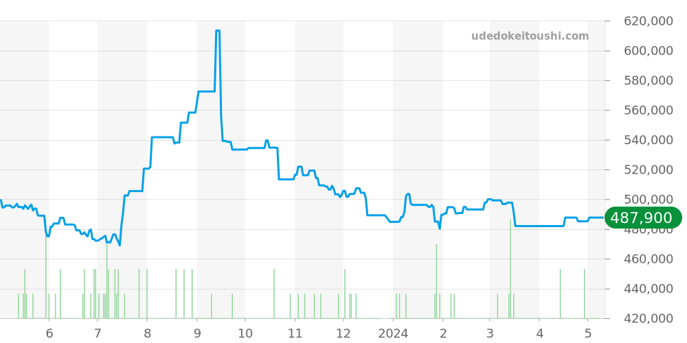 SBGE201 - セイコー グランドセイコー 価格・相場チャート(平均値, 1年)