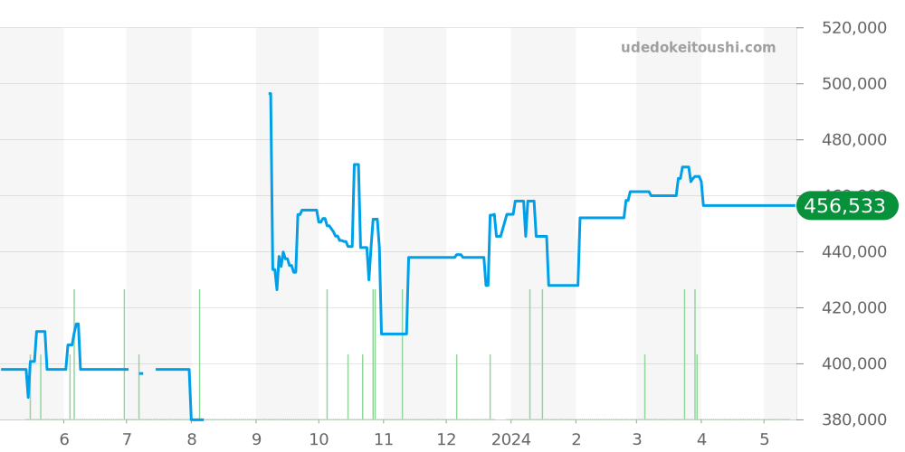 SBGE209 - セイコー グランドセイコー 価格・相場チャート(平均値, 1年)