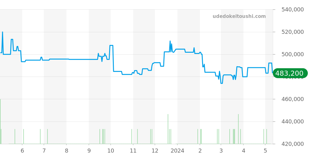 SBGE211 - セイコー グランドセイコー 価格・相場チャート(平均値, 1年)