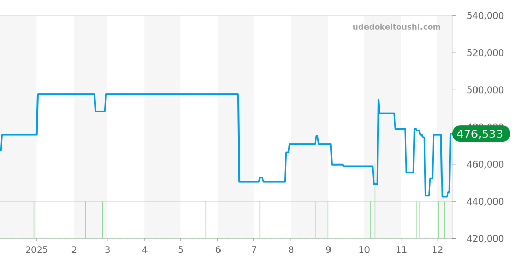 SBGE211 - セイコー グランドセイコー 価格・相場チャート(平均値, 1年)