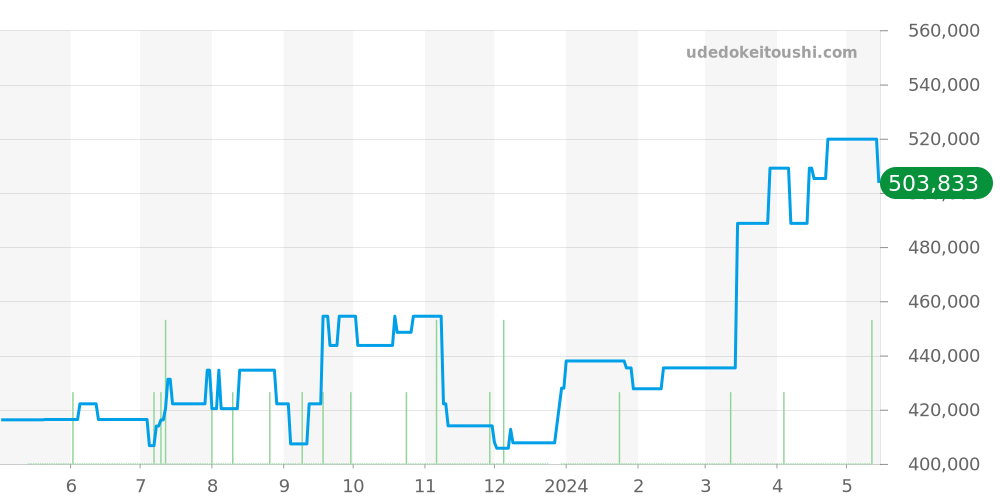 SBGE225 - セイコー グランドセイコー 価格・相場チャート(平均値, 1年)