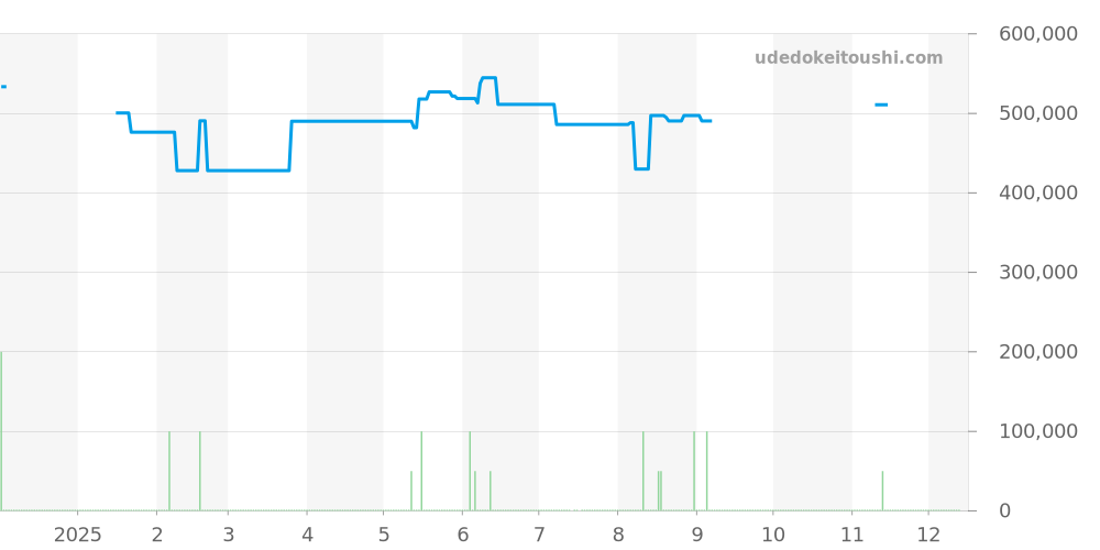 SBGE225 - セイコー グランドセイコー 価格・相場チャート(平均値, 1年)