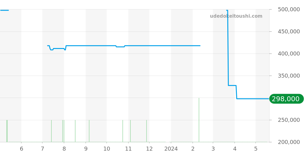 SBGE227 - セイコー グランドセイコー 価格・相場チャート(平均値, 1年)