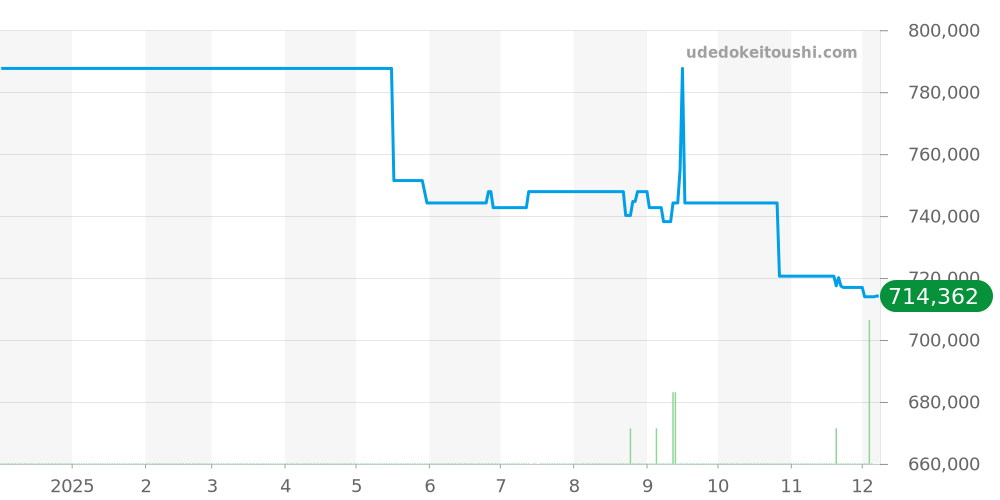 SBGE245 - セイコー グランドセイコー 価格・相場チャート(平均値, 1年)
