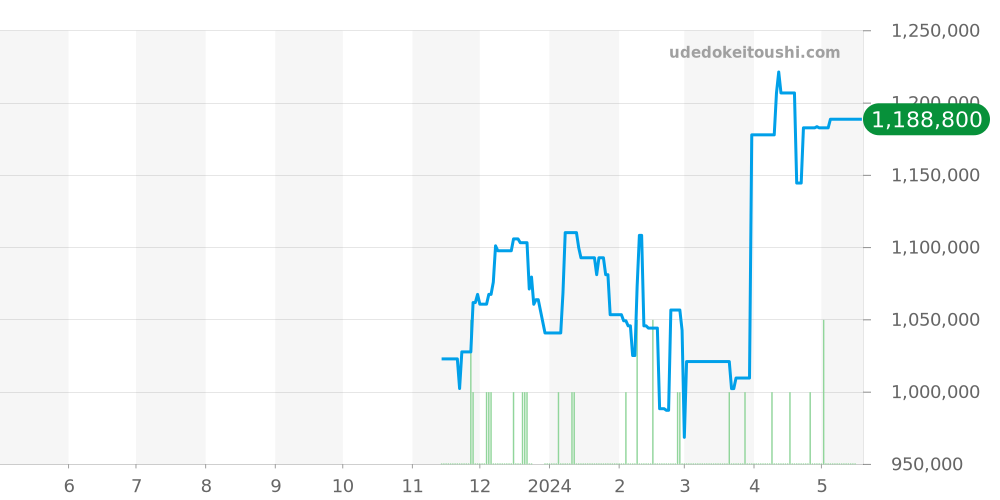SBGE248 - セイコー グランドセイコー 価格・相場チャート(平均値, 1年)