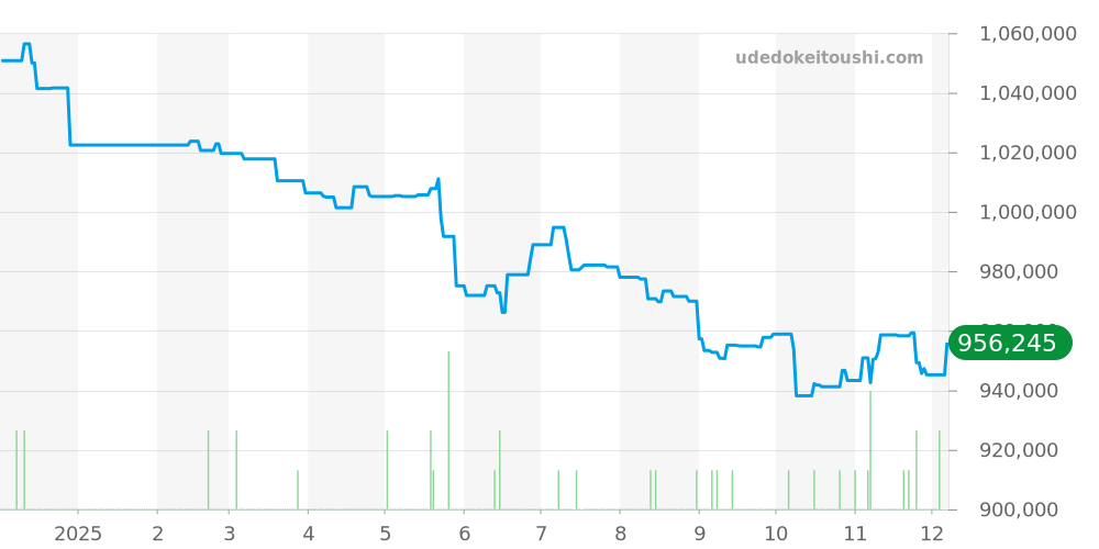 SBGE248 - セイコー グランドセイコー 価格・相場チャート(平均値, 1年)