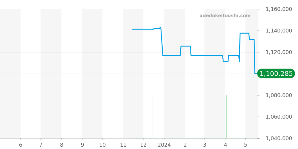 SBGE251 - セイコー グランドセイコー 価格・相場チャート(平均値, 1年)