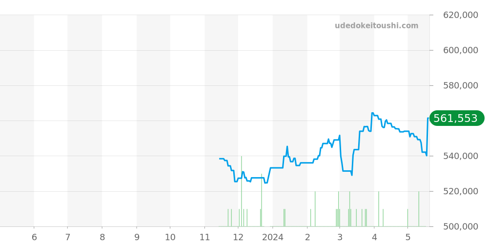 SBGE253 - セイコー グランドセイコー 価格・相場チャート(平均値, 1年)