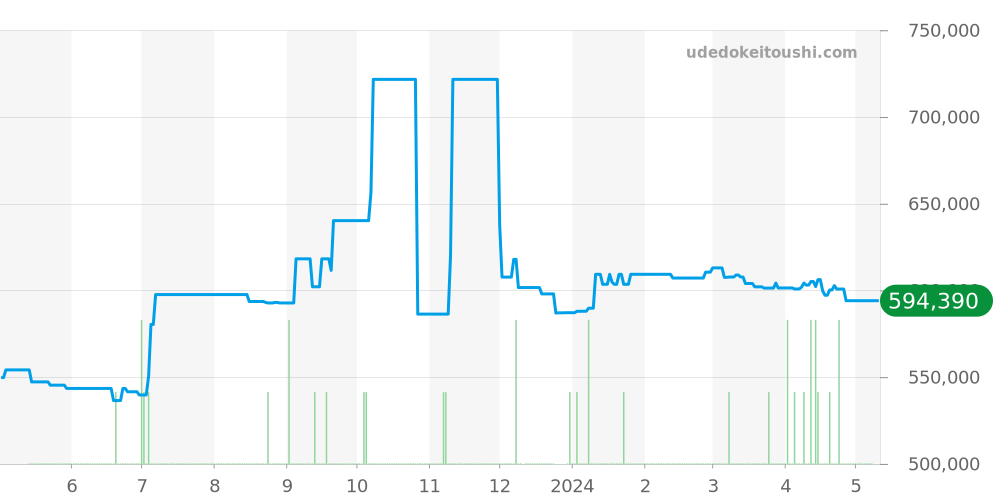 SBGE255 - セイコー グランドセイコー 価格・相場チャート(平均値, 1年)