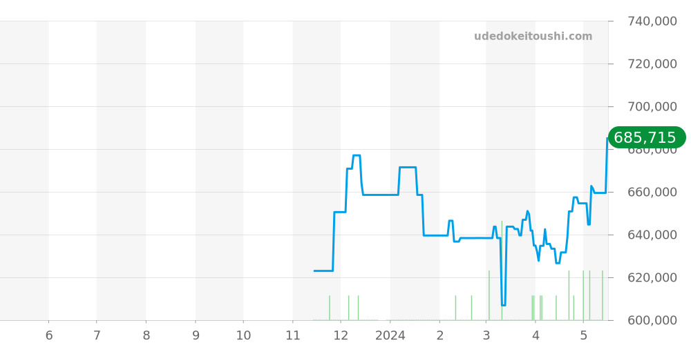 SBGE269 - セイコー グランドセイコー 価格・相場チャート(平均値, 1年)