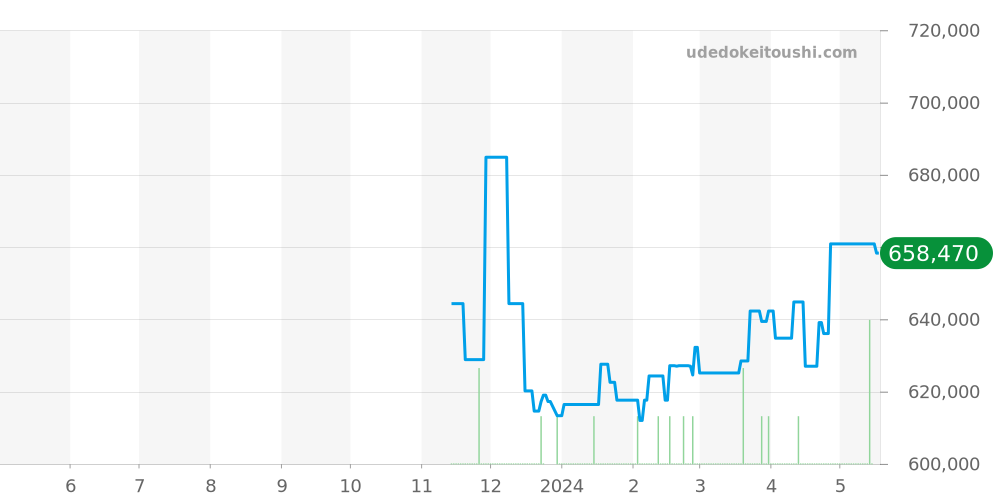 SBGE271 - セイコー グランドセイコー 価格・相場チャート(平均値, 1年)