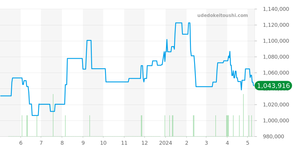 SBGE275 - セイコー グランドセイコー 価格・相場チャート(平均値, 1年)