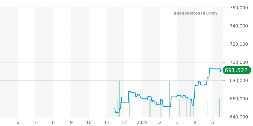 SBGE277 - セイコー グランドセイコー 価格・相場チャート(平均値, 1年)