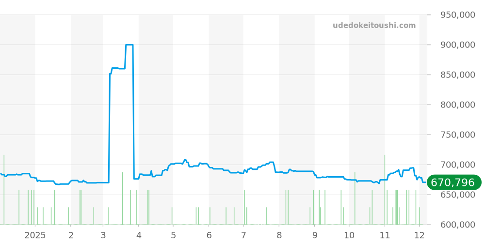 SBGE277 - セイコー グランドセイコー 価格・相場チャート(平均値, 1年)