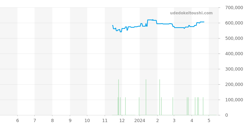 SBGE279 - セイコー グランドセイコー 価格・相場チャート(平均値, 1年)