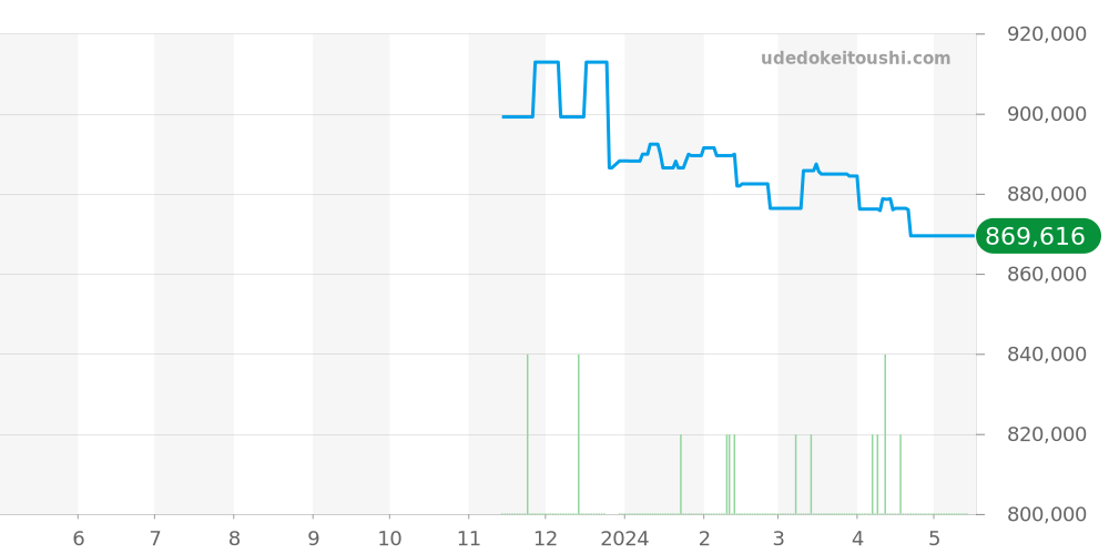 SBGE283 - セイコー グランドセイコー 価格・相場チャート(平均値, 1年)
