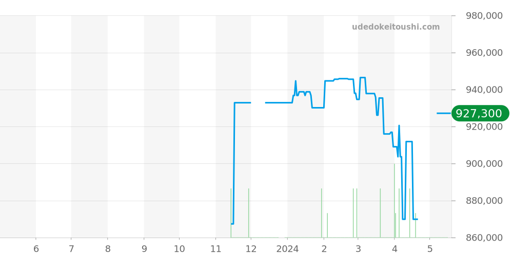 SBGE285 - セイコー グランドセイコー 価格・相場チャート(平均値, 1年)