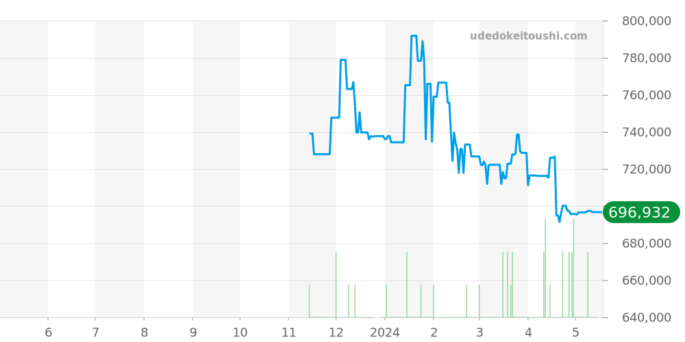 SBGE295 - セイコー グランドセイコー 価格・相場チャート(平均値, 1年)